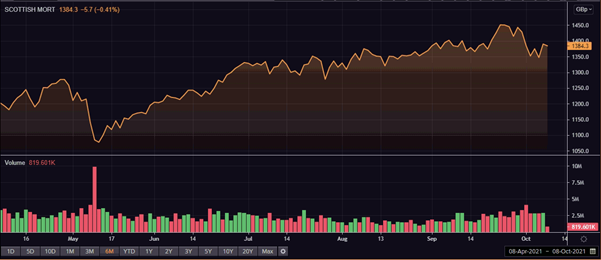 Scottish Mortgage Investment Trust share price and volume