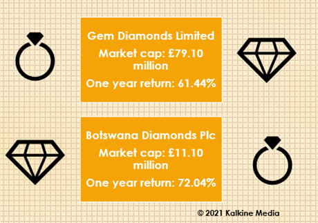 Gem (GEMD) & Botswana Diamonds (BOD): One year return and market cap