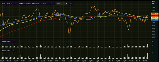FTSE 100 chart displaying the performance in last 5 months