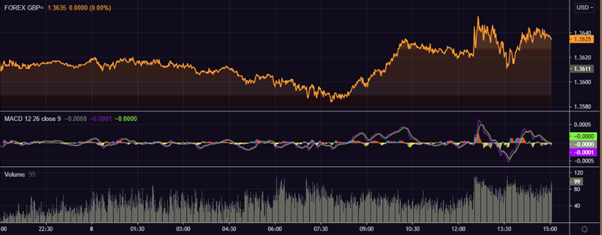 GBP vs USD financial chart on Friday, 8 October