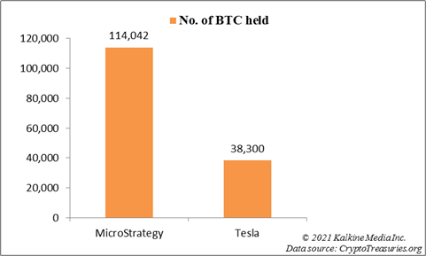 Number of BTC held by MicroStrategy and Tesla