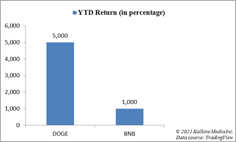 YTD return of DOGE and BNB