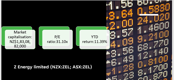 Z Energy fundamentals