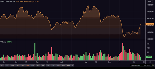 Anglo American’s share price and volume