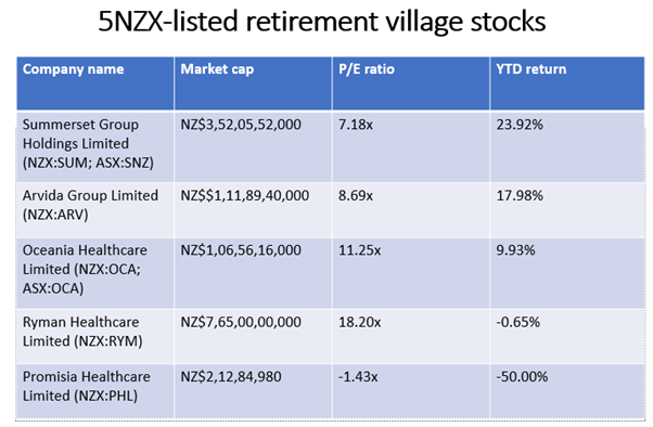 NZX retirement village stocks- SUM, ARV, OCA, RYM, PHL
