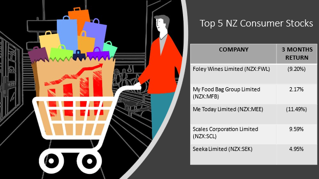 NZX consumer stocks- FWL, MFB, MEE, SCL, SEK