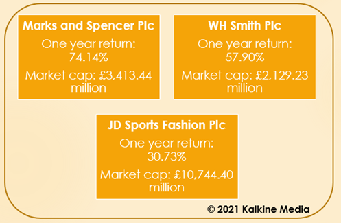 MKS, SMWH & JD.: Market capitalisation and one year return