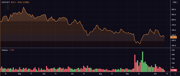 Easyjet share price and volume