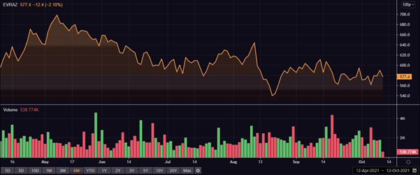 Evraz share price and volume