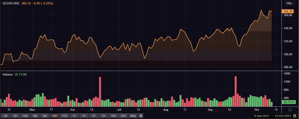 Glencore share price and volume