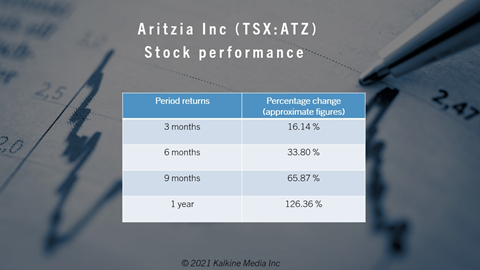 Aritzia Inc <a class='font-weight-bold' style='border-bottom: 2px dashed;' aria-label='https://kalkinemedia.com/ca/companies/tsx-atz'  href='https://kalkinemedia.com/ca/companies/tsx-atz'>(TSX:ATZ)</a>&rsquo;s&nbsp; stock performance