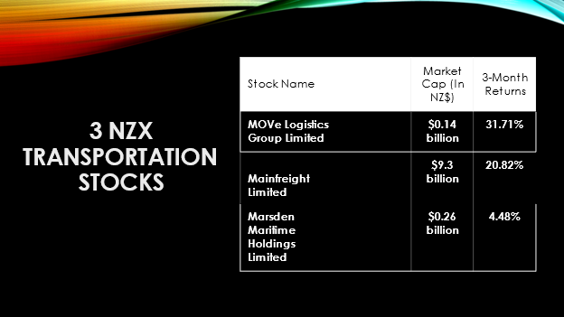 3 NZX Transportation stocks, mkt cap, return