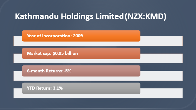KMD&rsquo;s mkt cap, return