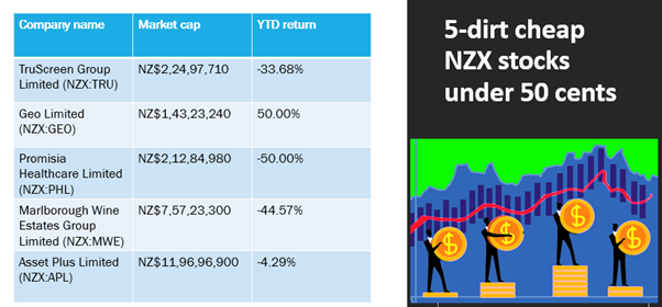 NZX dirt cheap stocks- TRU, GEO, PHL, MWE, APL