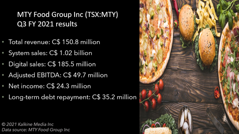 MTY Food Group Inc <a class='font-weight-bold' style='border-bottom: 2px dashed;' aria-label='https://kalkinemedia.com/ca/companies/tsx-mty'  href='https://kalkinemedia.com/ca/companies/tsx-mty'><a class='font-weight-bold' style='border-bottom: 2px dashed;' aria-label='https://kalkinemedia.com/ca/companies/tsx-mty'  href='https://kalkinemedia.com/ca/companies/tsx-mty'><a class='font-weight-bold' style='border-bottom: 2px dashed;' aria-label='https://kalkinemedia.com/ca/companies/tsx-mty'  href='https://kalkinemedia.com/ca/companies/tsx-mty'>(TSX:MTY)</a></a></a> Q3 FY 2021 results