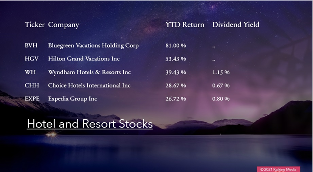 Top hotel and resort stocks: Wyndham Hotels & Resorts, Inc. (WH), Choice Hotels International, Inc. (CHH), and Expedia Group, Inc. (EXPE).