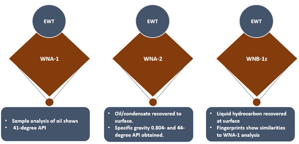  Reabold ‘s substantial discovery at WNA-1, WNA-2 and WNB-1z