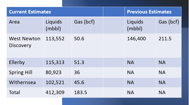  Reabold’s increase in hydrocarbon resources