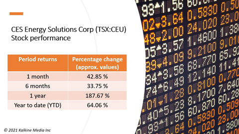 CES Energy Solutions Corp <a class='font-weight-bold' style='border-bottom: 2px dashed;' aria-label='https://kalkinemedia.com/ca/companies/tsx-ceu'  href='https://kalkinemedia.com/ca/companies/tsx-ceu'><a class='font-weight-bold' style='border-bottom: 2px dashed;' aria-label='https://kalkinemedia.com/ca/companies/tsx-ceu'  href='https://kalkinemedia.com/ca/companies/tsx-ceu'>(TSX:CEU)</a></a> stock performance as on October 12, 2021