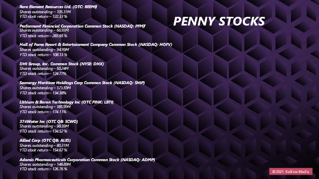 Top penny stocks: DHI Group, Inc. <a class='font-weight-bold' style='border-bottom: 2px dashed;' aria-label='https://kalkinemedia.com/us/companies/nyse-dhx'  href='https://kalkinemedia.com/us/companies/nyse-dhx'>(NYSE:DHX)</a>, Seanergy Maritime Holdings Corp <a class='font-weight-bold' style='border-bottom: 2px dashed;' aria-label='https://kalkinemedia.com/us/companies/nasdaq-ship'  href='https://kalkinemedia.com/us/companies/nasdaq-ship'>(NASDAQ:SHIP)</a>, Lithium & Boron Technology Inc (OTC PINK: LBTI), 374Water Inc (OTC QB: SCWO), Allied Corp (OTC QB: ALID), Adamis Pharmaceuticals Corporation <a class='font-weight-bold' style='border-bottom: 2px dashed;' aria-label='https://kalkinemedia.com/us/companies/nasdaq-admp'  href='https://kalkinemedia.com/us/companies/nasdaq-admp'>(NASDAQ:ADMP)</a>.