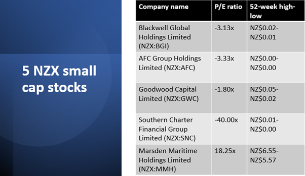 NZX food stocks- BGI, AFC, GWC, SNC, MMH