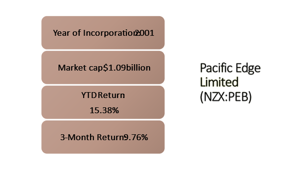 Pacific Edge&rsquo;s details