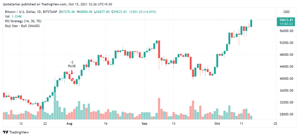 Bitcoin's price boost is expected mainly due to the SEC's green signal to Bitcoin futures ETF.