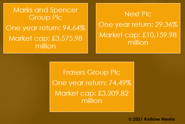 M & S, Next & Frasers: One year return and market cap