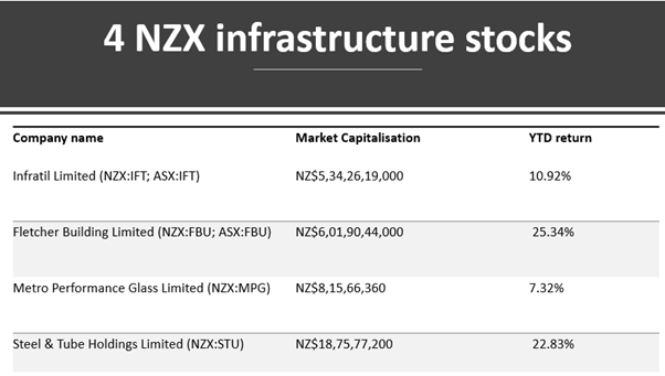 NZX infrastructure stocks-IFT, FBU, MPG, STU