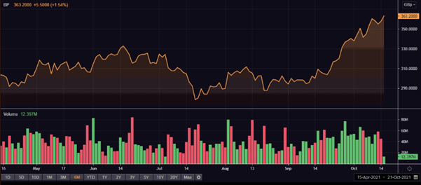 BP share price and volume