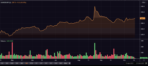 Sainsbury share price and volume