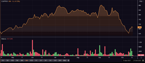 Clipper Logistics share price and volume