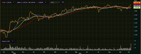 Chart indicating one-year performance of FTSE 100