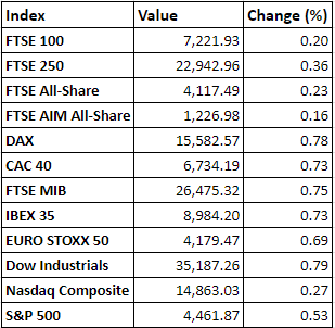 Performance of global stock markets