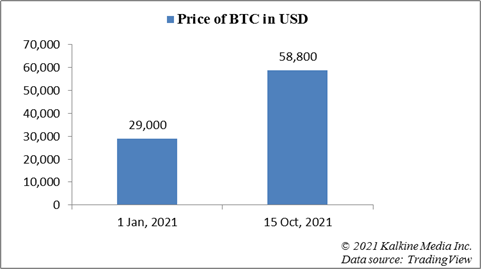 Price of Bitcoin