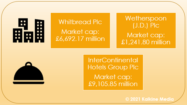 Whitbread (WTB), Wetherspoon (JDW) & IHG: Market cap details