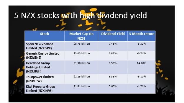 5 NZX dividend stocks and their mkt cap, return