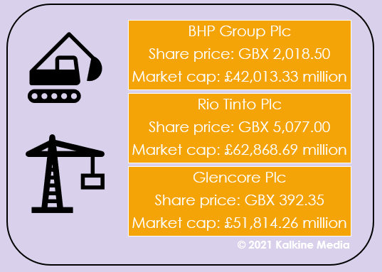 BHP, RIO & Glencore (GLEN): Share price & market cap