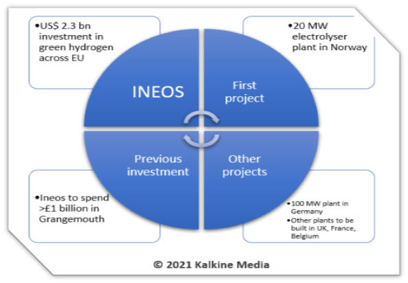 INEO’s green hydrogen investment and projects