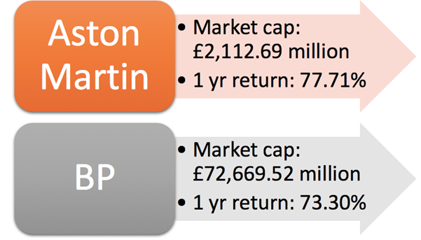 AML, BP’s market cap and 1 year return