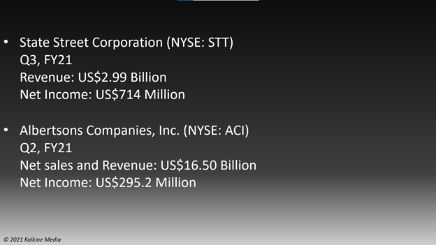 State Stree Corporation (STT) and Albertsons Companies, Inc. (ACI) stocks rallied after reporting strong quarterly earnings