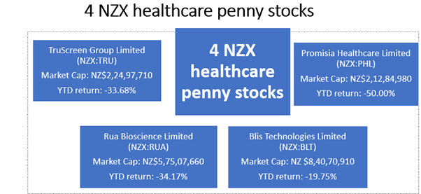 NZX healthcare penny stocks- TRU, PHL, RUA, BLT