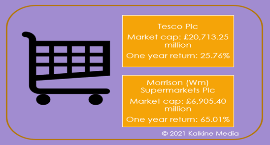 Tesco & Morrisons: One year return & Market capitalisation