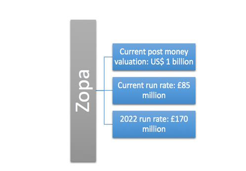 Zopa’s valuation and financial details