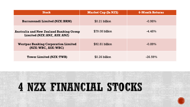 4 NZX financial stocks and returns