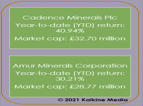 Cadence Minerals (KDNC) & Amur (AMC): Year-to-date (YTD) return and market cap