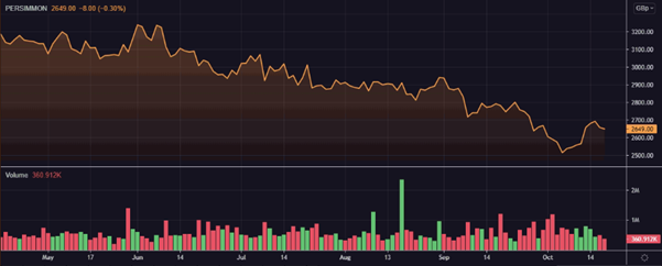 Persimmon’s share price and volume