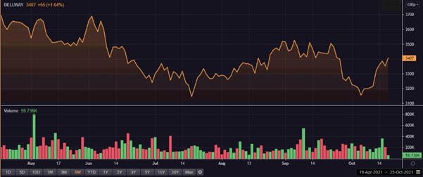 Bellway’s share price and volume