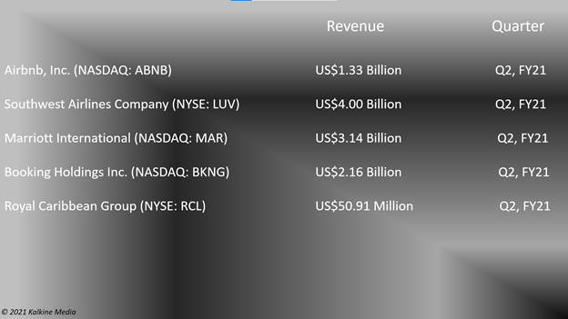 Travel stocks: ABNB, LUV, MAR, BKNG, RCL