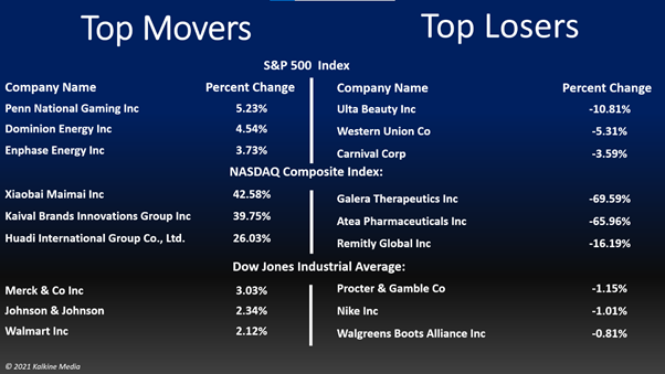 Technology, healthcare, and utility stocks were the top gainers on S&P 500 index on Tuesday.